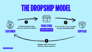 Start Dropshipping Business 2025